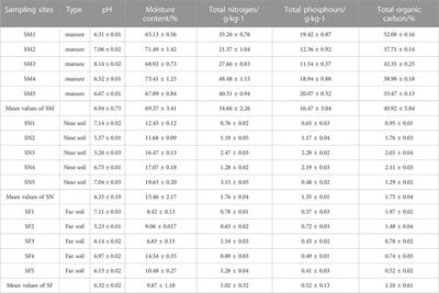 Occurrence and ecological risk assessment of antibiotics in manure and the surrounding soil from typical chicken farms in Hangzhou, China